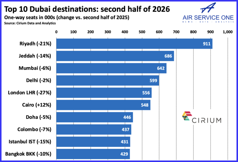 Top 10 Dubai Destinations second half 2026