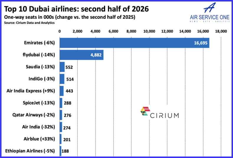 Top 10 Dubai Airlines