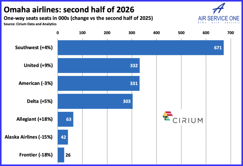 Omaha airlines second half 2026