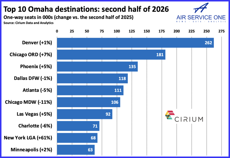 Top 10 Omaha destinations second half of 2026