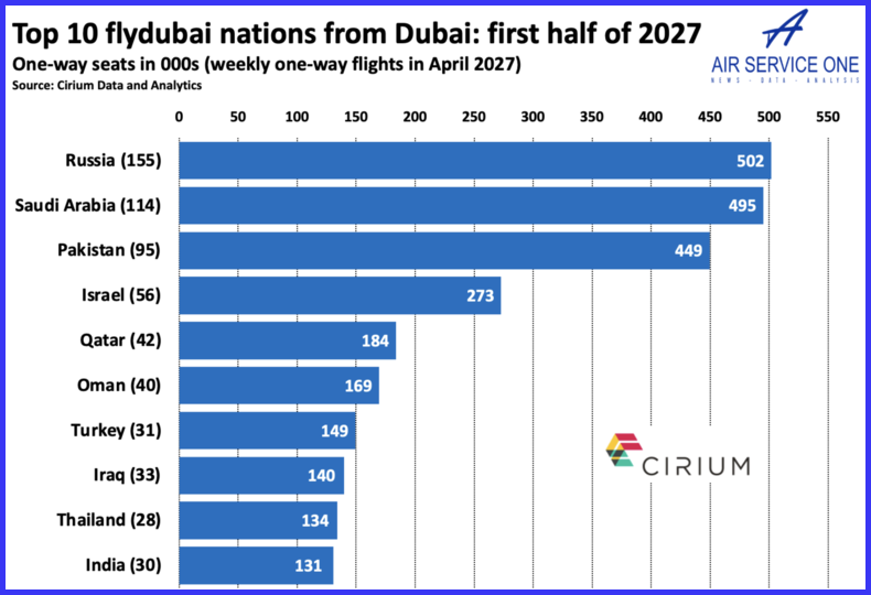Top 10 Flydubai nations from Dubai first half 2027