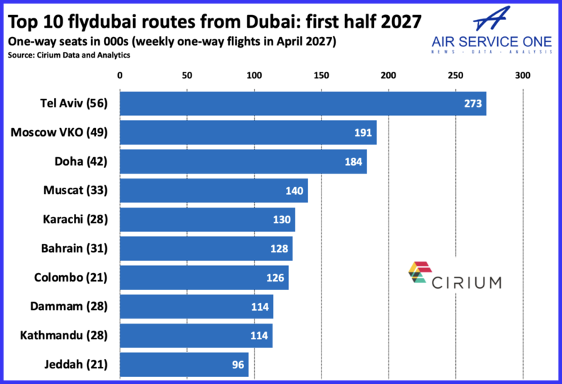 Top 10 Flydubai routes