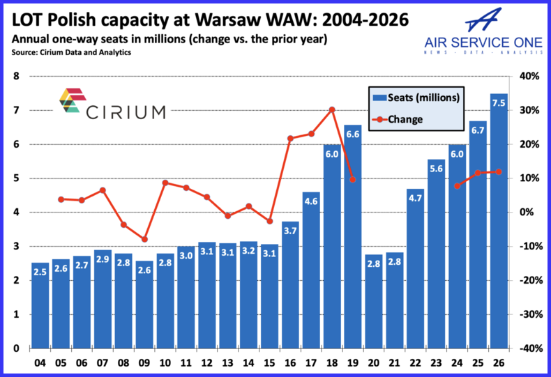 OT Polish capacity at Warsaw WAW 2004-2026