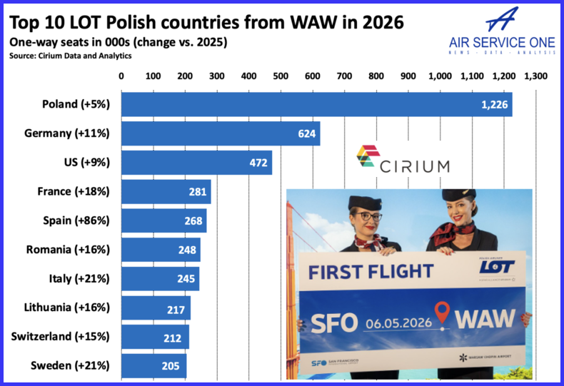 Top 10 LOT Polish countries from WAW in 2026