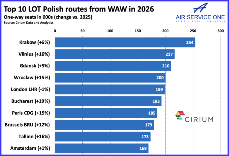 Top 10 LOT Polish routes from WAW in 2026